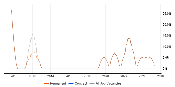 Job vacancy trend for Social Skills in Malton