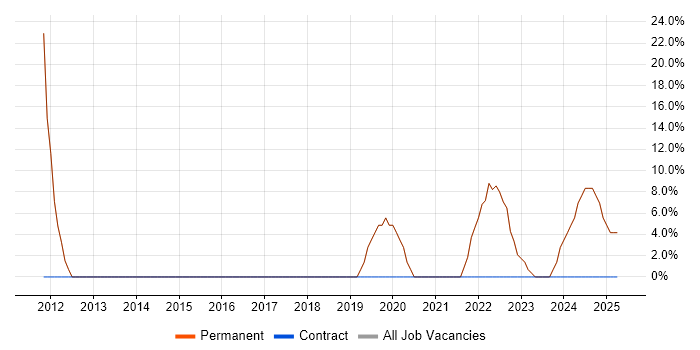 Job vacancy trend for Windows Server in Malton