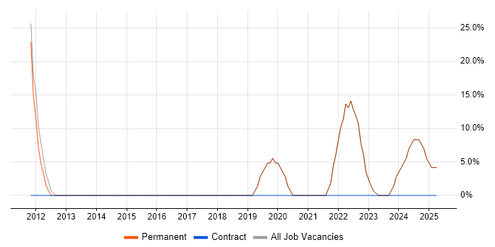 Job vacancy trend for Windows in Malton