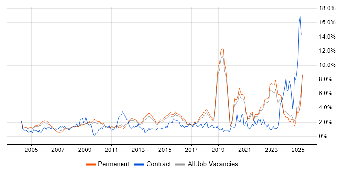Job vacancy trend for Management Information System in North Yorkshire Job vacancy trend for Management Information System in North Yorkshire