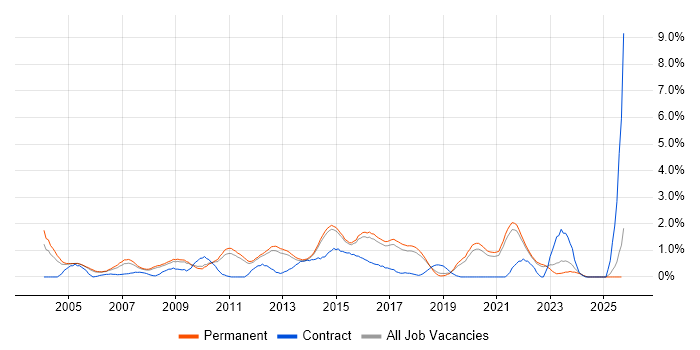 Manual Testing job vacancy trend in North Yorkshire Manual Testing job vacancy trend in North Yorkshire