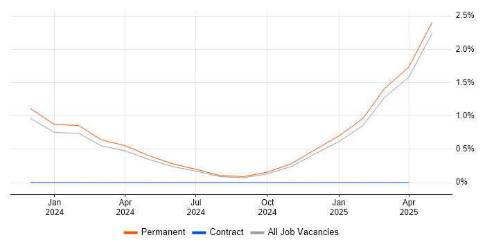 Job vacancy trend for Manufacturing Execution System in North Yorkshire Job vacancy trend for Manufacturing Execution System in North Yorkshire