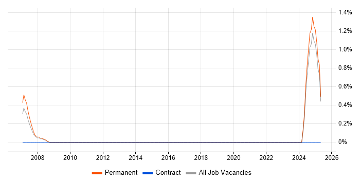 Job vacancy trend for Market Analyst in North Yorkshire Job vacancy trend for Market Analyst in North Yorkshire