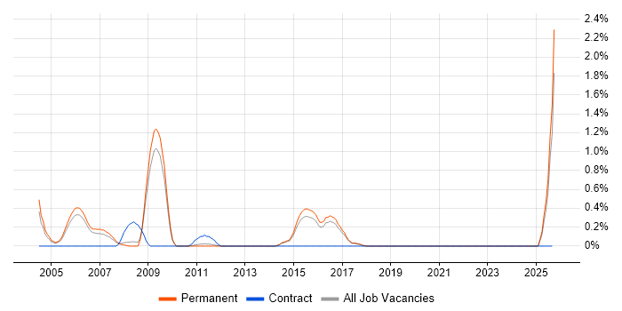 Marketing Analyst job vacancy trend in North Yorkshire Marketing Analyst job vacancy trend in North Yorkshire