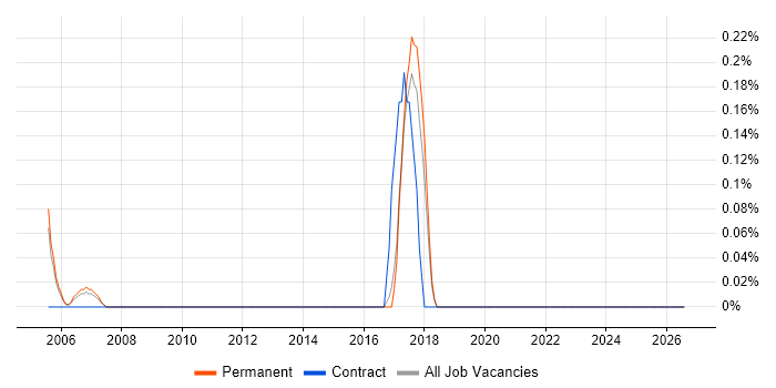 Marketing Mix job vacancy trend in North Yorkshire