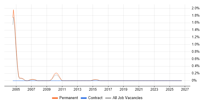 Marketing Specialist job vacancy trend in North Yorkshire