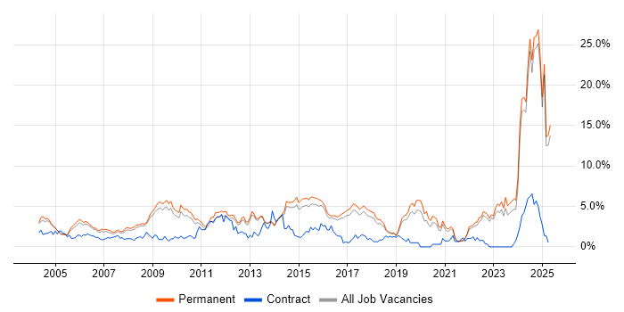 Job vacancy trend for Marketing in North Yorkshire Job vacancy trend for Marketing in North Yorkshire