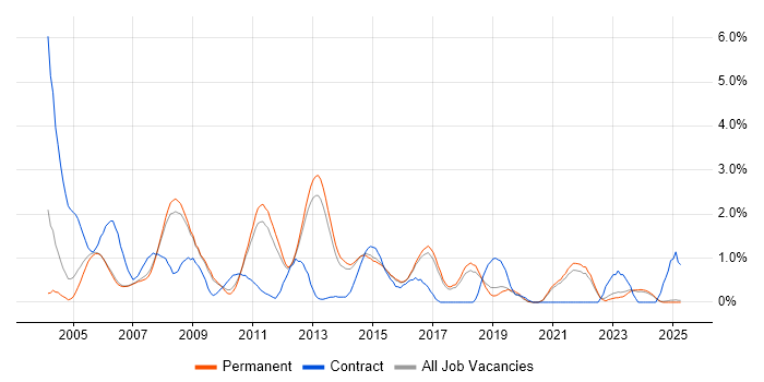 Job vacancy trend for Matrix Management in North Yorkshire Job vacancy trend for Matrix Management in North Yorkshire