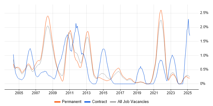 Job vacancy trend for Matrix Organization in North Yorkshire Job vacancy trend for Matrix Organization in North Yorkshire