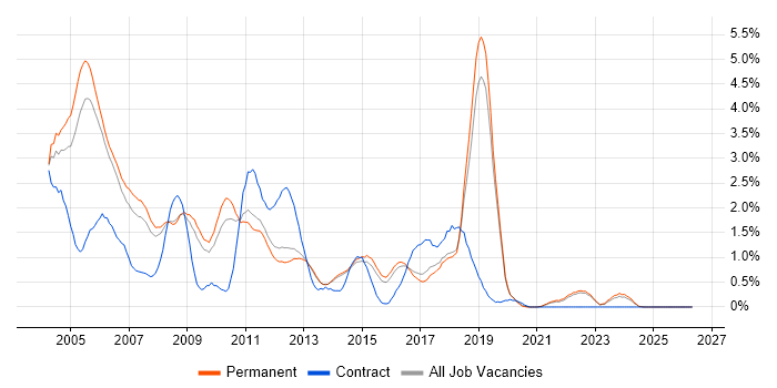MCSE job vacancy trend in North Yorkshire