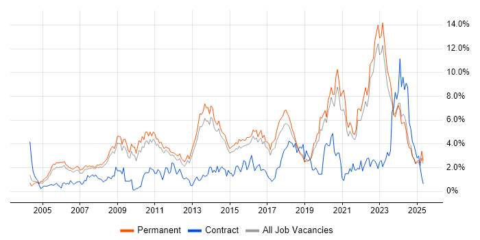 Job vacancy trend for Mentoring in North Yorkshire Job vacancy trend for Mentoring in North Yorkshire