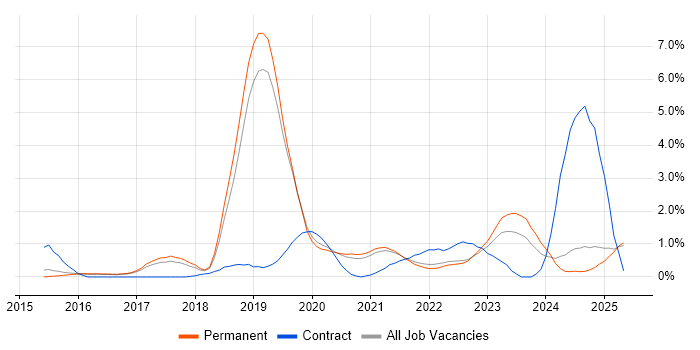 Job vacancy trend for Meraki in North Yorkshire Job vacancy trend for Meraki in North Yorkshire
