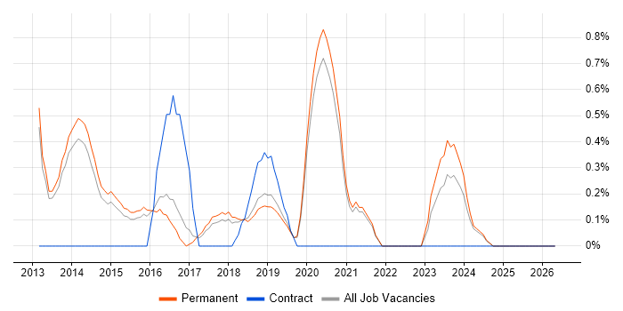 Mercurial job vacancy trend in North Yorkshire
