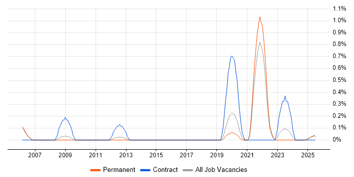 Job vacancy trend for Metadata Management in North Yorkshire