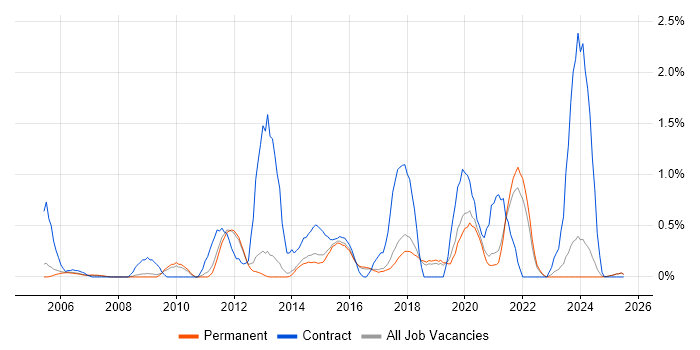 Job vacancy trend for Metadata in North Yorkshire