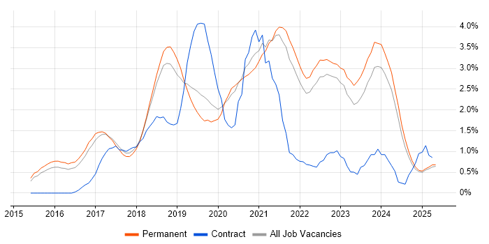 Job vacancy trend for Microservices in North Yorkshire Job vacancy trend for Microservices in North Yorkshire