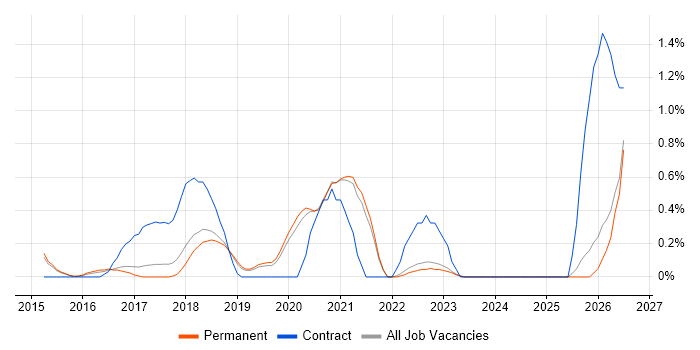 Microsoft 365 Engineer job vacancy trend in North Yorkshire