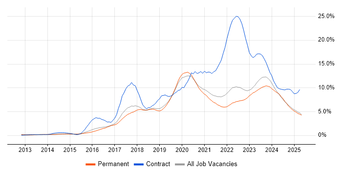 Job vacancy trend for Microsoft 365 in North Yorkshire Job vacancy trend for Microsoft 365 in North Yorkshire