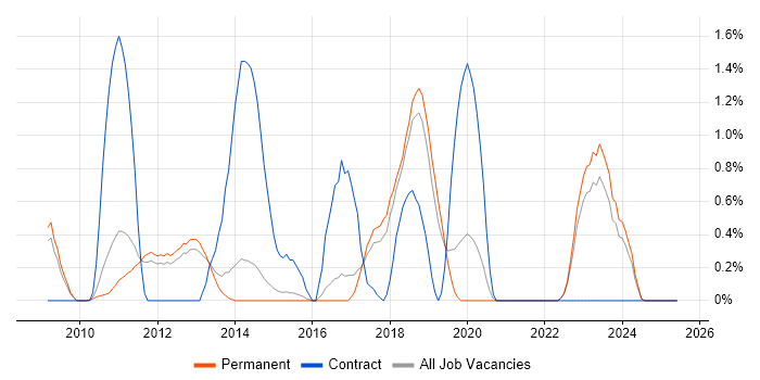 Job vacancy trend for Microsoft App-V in North Yorkshire