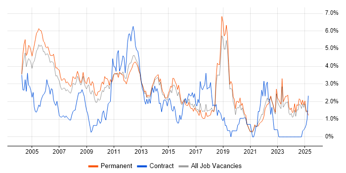 Job vacancy trend for Microsoft Certification in North Yorkshire Job vacancy trend for Microsoft Certification in North Yorkshire