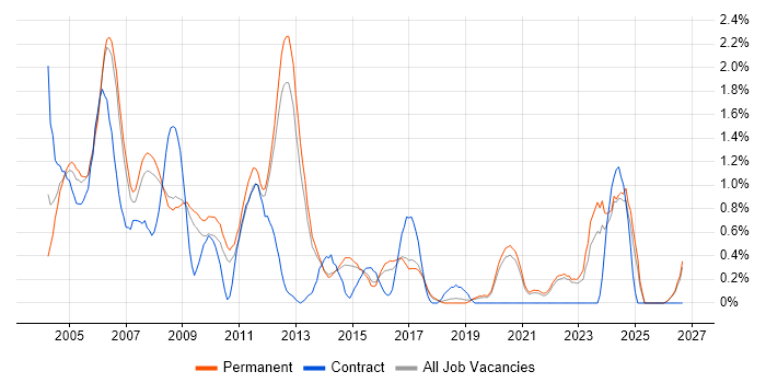Microsoft Certified Professional job vacancy trend in North Yorkshire