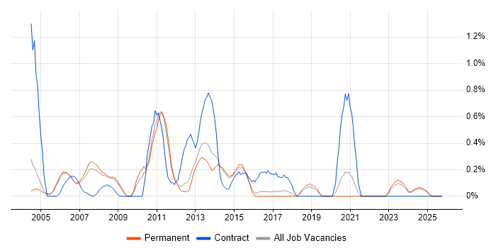 Microsoft Developer job vacancy trend in North Yorkshire
