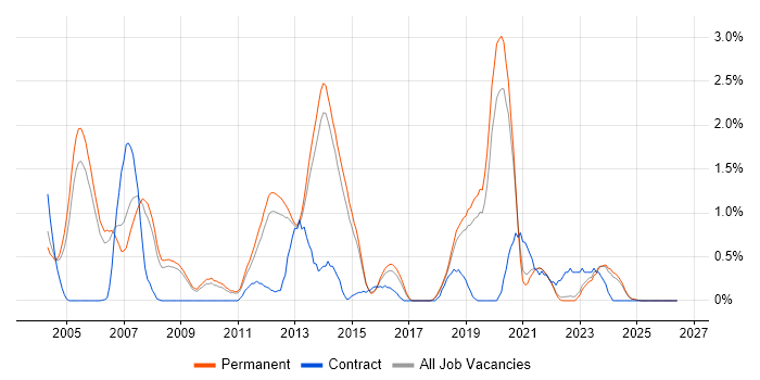 Microsoft Engineer job vacancy trend in North Yorkshire