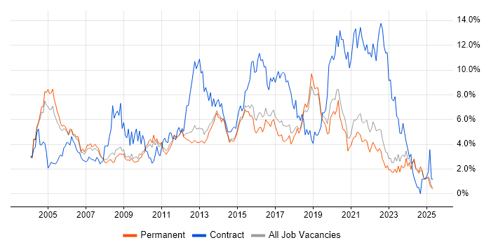 Job vacancy trend for Microsoft Exchange in North Yorkshire Job vacancy trend for Microsoft Exchange in North Yorkshire