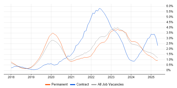 Job vacancy trend for Microsoft Intune in North Yorkshire Job vacancy trend for Microsoft Intune in North Yorkshire