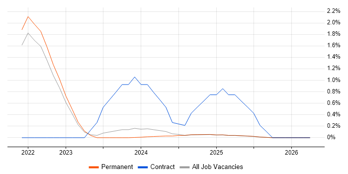Microsoft Purview job vacancy trend in North Yorkshire
