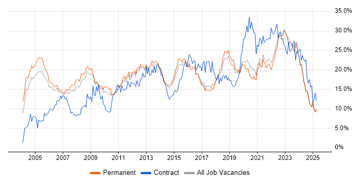 Job vacancy trend for Microsoft in North Yorkshire Job vacancy trend for Microsoft in North Yorkshire