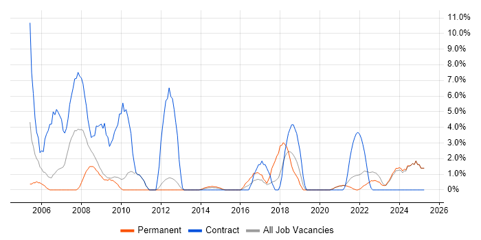 Job vacancy trend for 1st Line Support in Middlesbrough