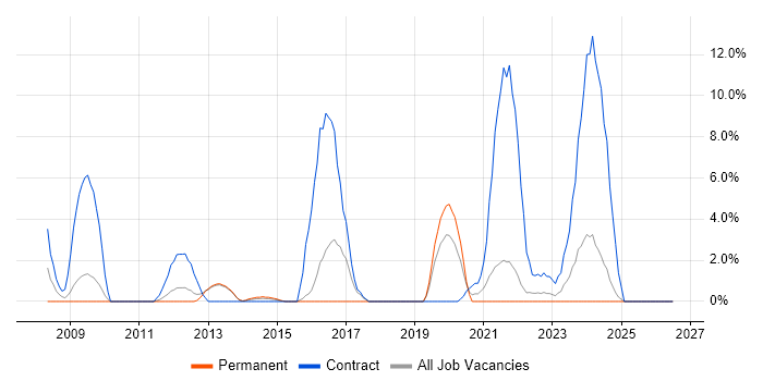 2nd Line Engineer job vacancy trend in Middlesbrough