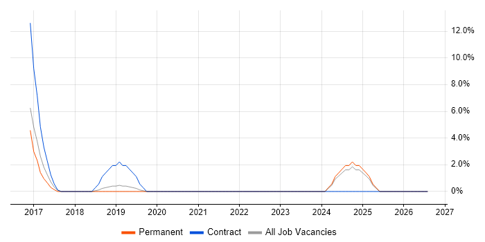 3rd Line Infrastructure Engineer job vacancy trend in Middlesbrough