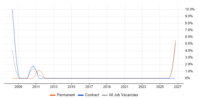 3rd Line Server Engineer job vacancy trend in Middlesbrough