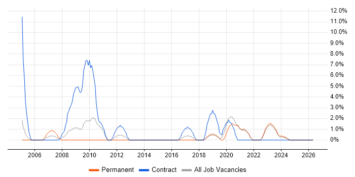 3rd Line Support job vacancy trend in Middlesbrough