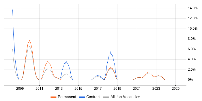 Job vacancy trend for Accessibility in Middlesbrough