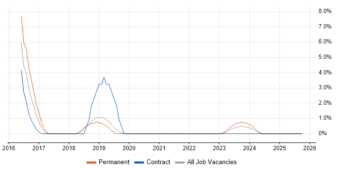 Actionable Insight job vacancy trend in Middlesbrough