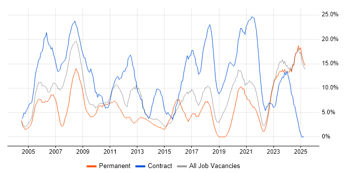 Job vacancy trend for Active Directory in Middlesbrough Job vacancy trend for Active Directory in Middlesbrough
