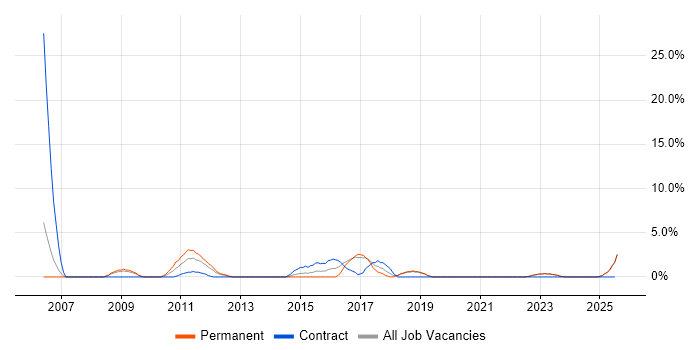 Job vacancy trend for Advertising in Middlesbrough