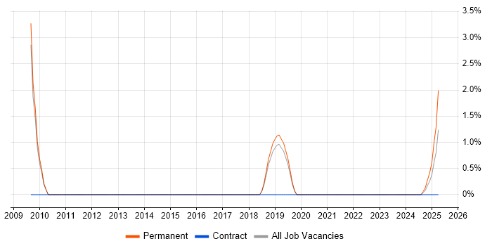 Job vacancy trend for Aerospace in Middlesbrough