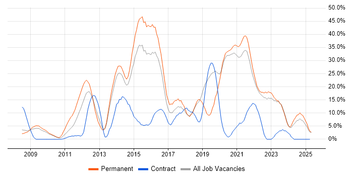 Job vacancy trend for Agile in Middlesbrough