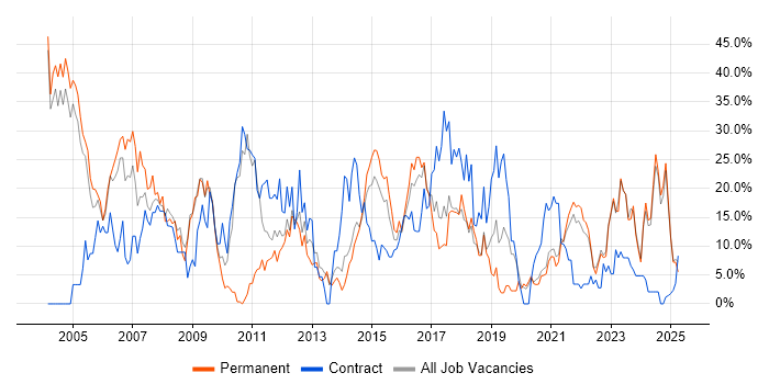 Job vacancy trend for Analyst in Middlesbrough