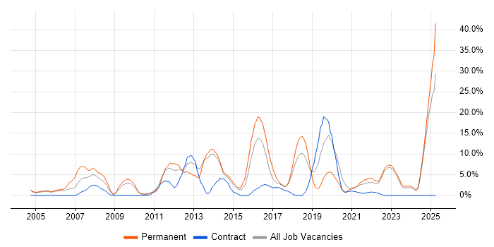 Job vacancy trend for Analytical Skills in Middlesbrough