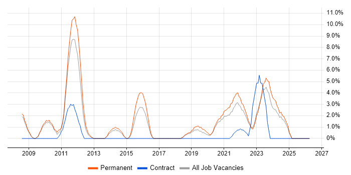 Analytics job vacancy trend in Middlesbrough