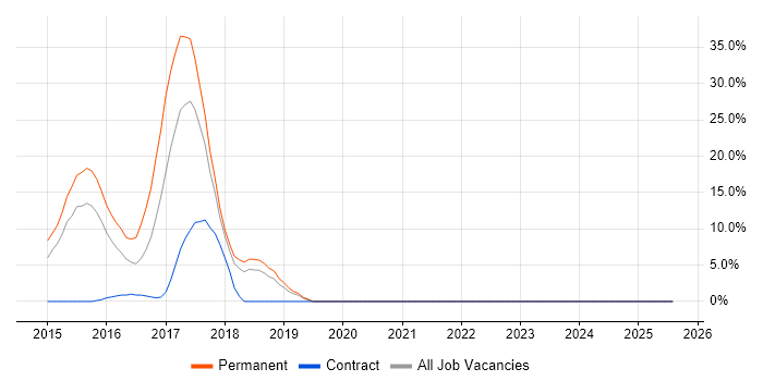 Job vacancy trend for Apache Cassandra in Middlesbrough Job vacancy trend for Apache Cassandra in Middlesbrough
