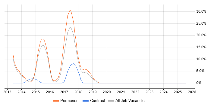 Job vacancy trend for Apache Solr in Middlesbrough Job vacancy trend for Apache Solr in Middlesbrough