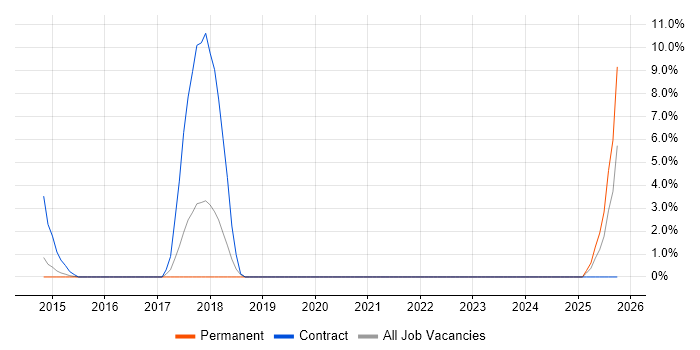 API Integration job vacancy trend in Middlesbrough