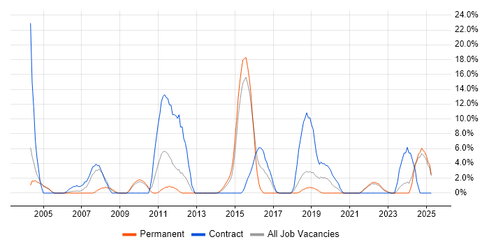 Job vacancy trend for Architect in Middlesbrough Job vacancy trend for Architect in Middlesbrough
