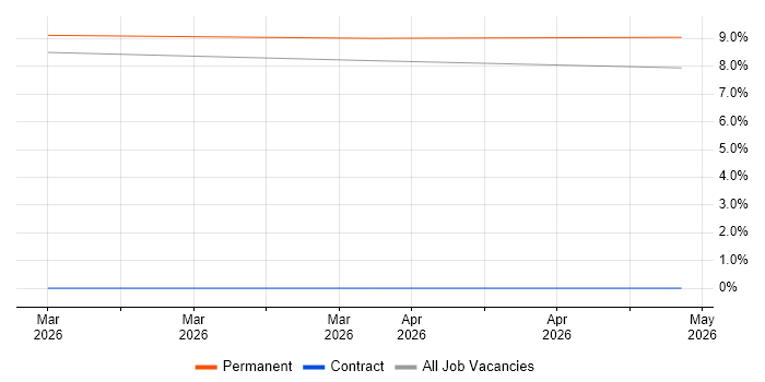 Artificial Intelligence Engineer job vacancy trend in Middlesbrough